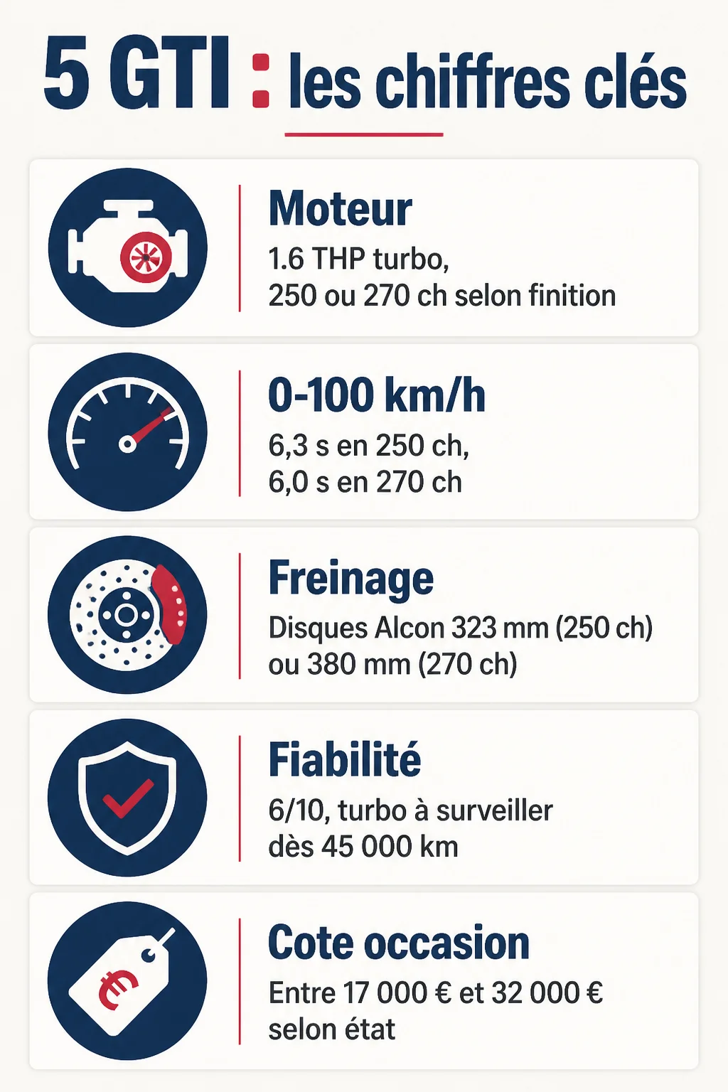 5 GTI : les chiffres clés : Moteur, 0-100 km/h, Freinage, Fiabilité, Cote occasion