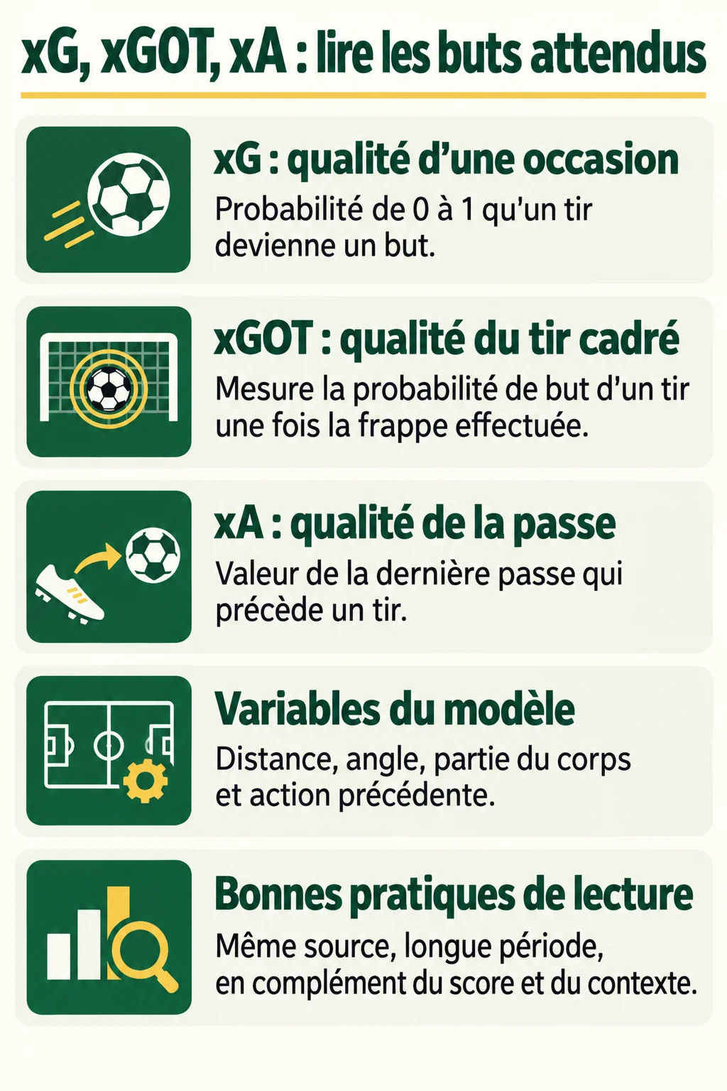 xG, xGOT, xA : lire les buts attendus : xG : qualité d'une occasion, xGOT : qualité du tir cadré, xA : qualité de la passe, Variables du modèle, Bonnes pratiques de lecture