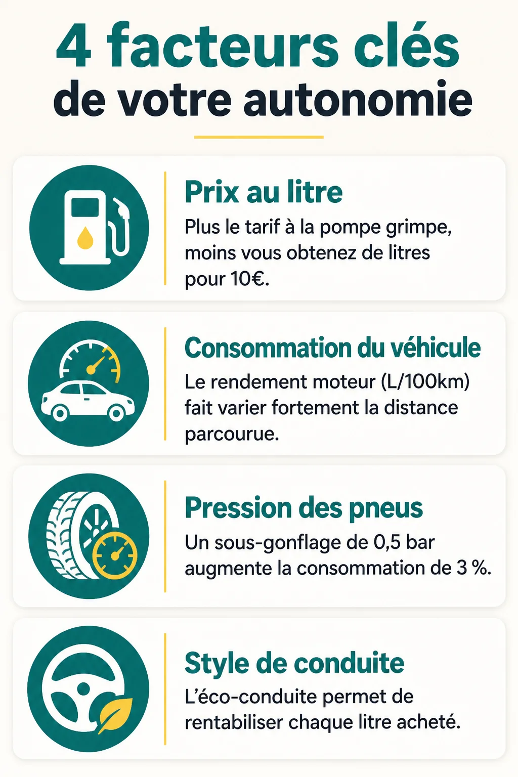 4 facteurs clés de votre autonomie : Prix au litre, Consommation du véhicule, Pression des pneus, Style de conduite