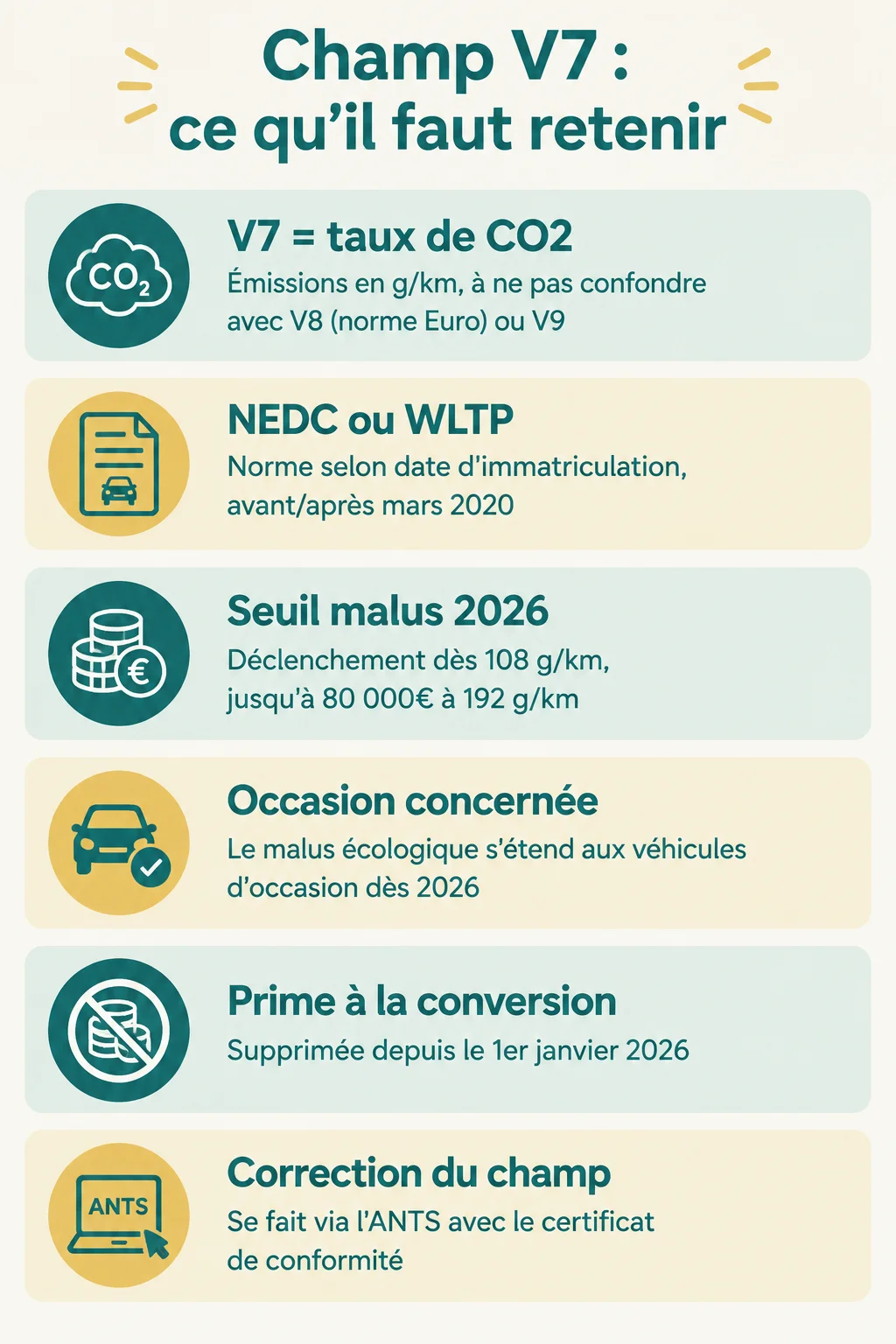 Champ V7 : ce qu'il faut retenir : V7 = taux de CO2, NEDC ou WLTP, Seuil malus 2026, Occasion concernée, Prime à la conversion, Correction du champ