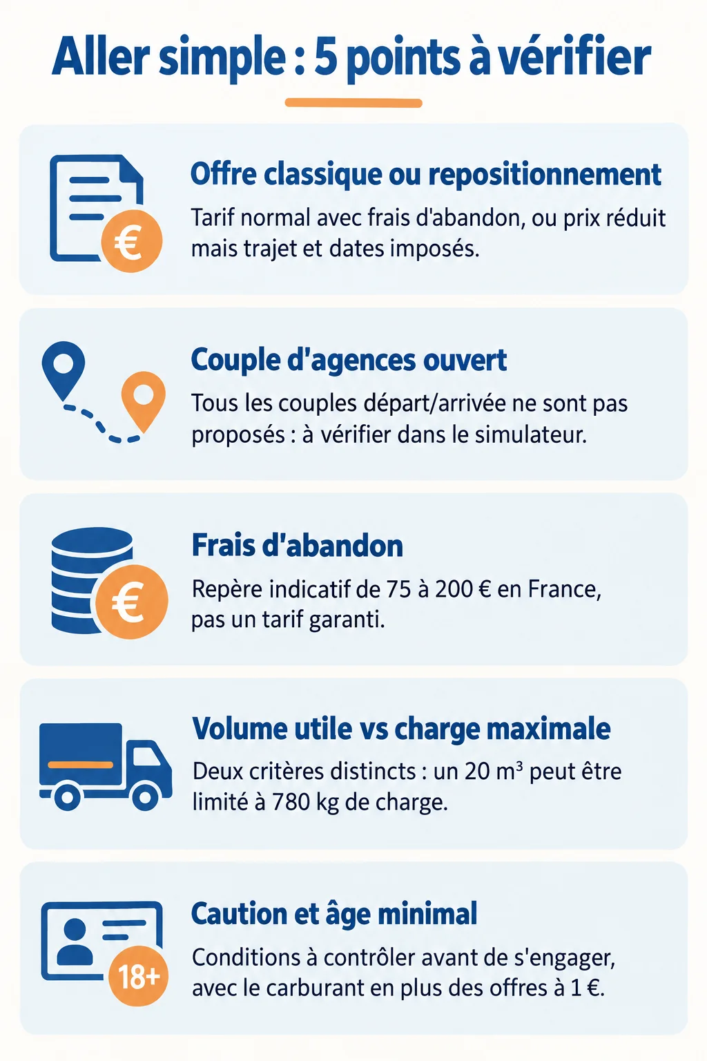 Aller simple : 5 points à vérifier : Offre classique ou repositionnement, Couple d'agences ouvert, Frais d'abandon, Volume utile vs charge maximale, Caution et âge minimal