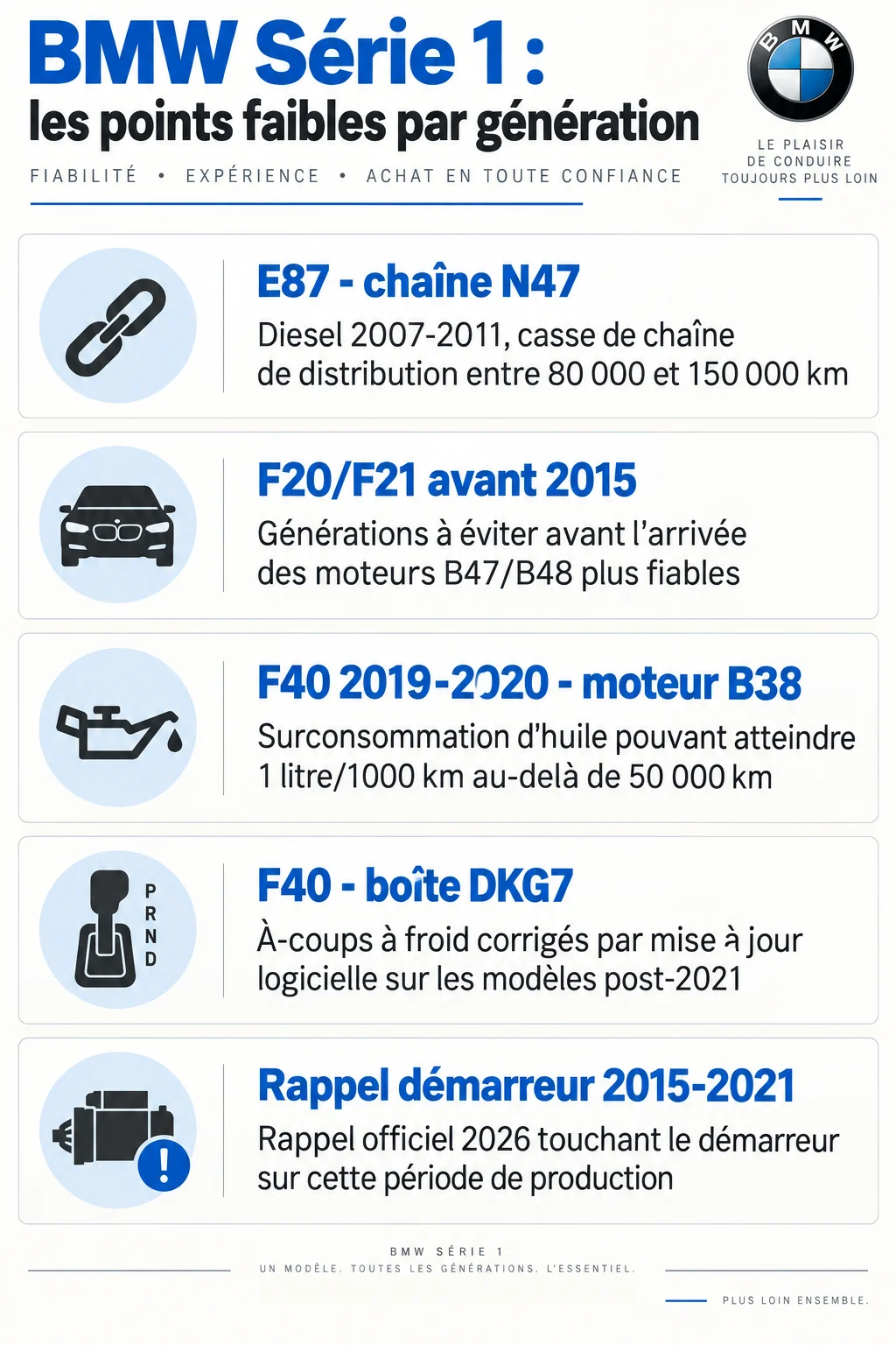 BMW Série 1 : les points faibles par génération : E87 - chaîne N47, F20/F21 avant 2015, F40 2019-2020 - moteur B38, F40 - boîte DKG7, Rappel démarreur 2015-2021