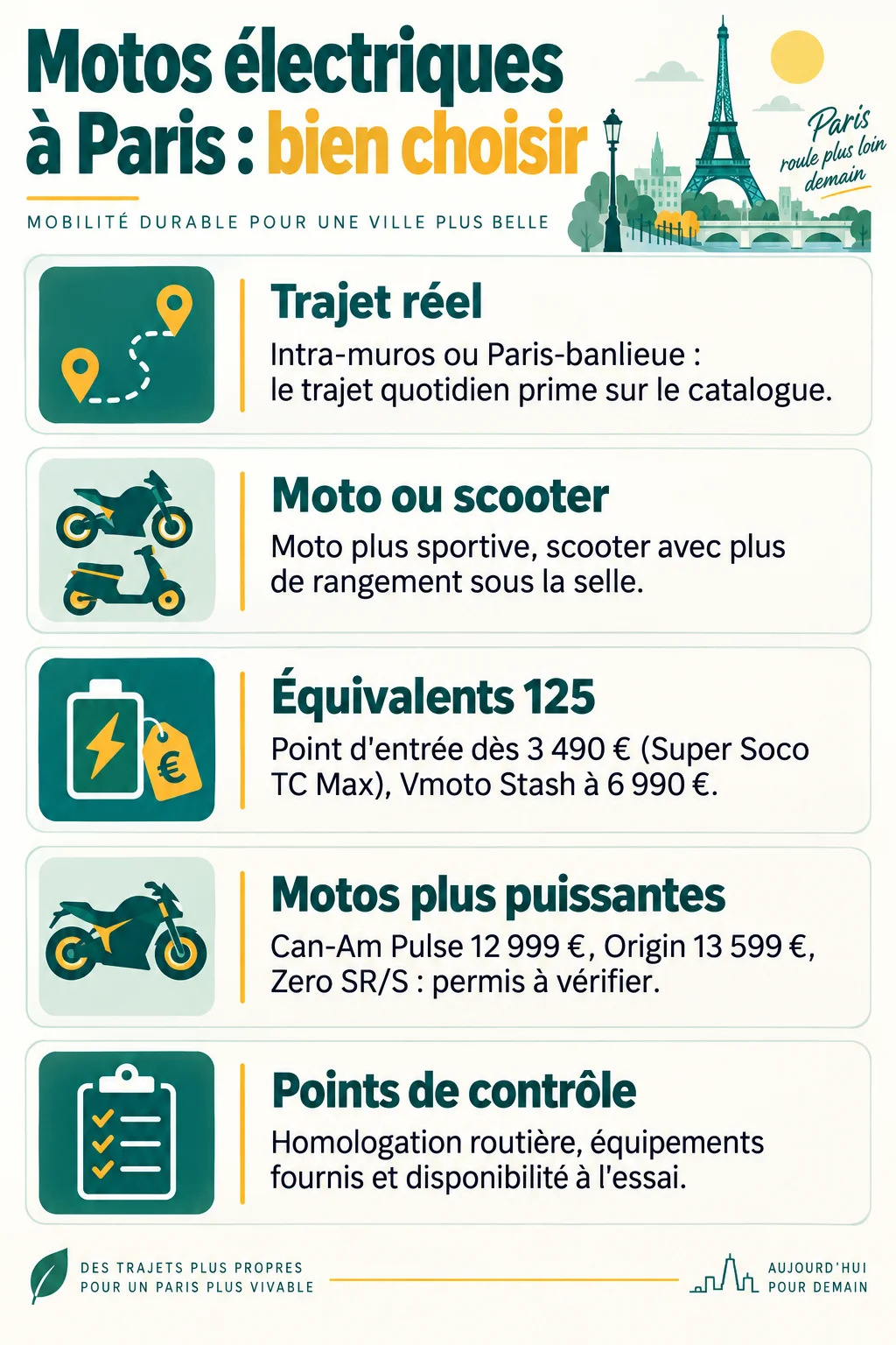 Motos électriques à Paris : bien choisir : Trajet réel, Moto ou scooter, Équivalents 125, Motos plus puissantes, Points de contrôle