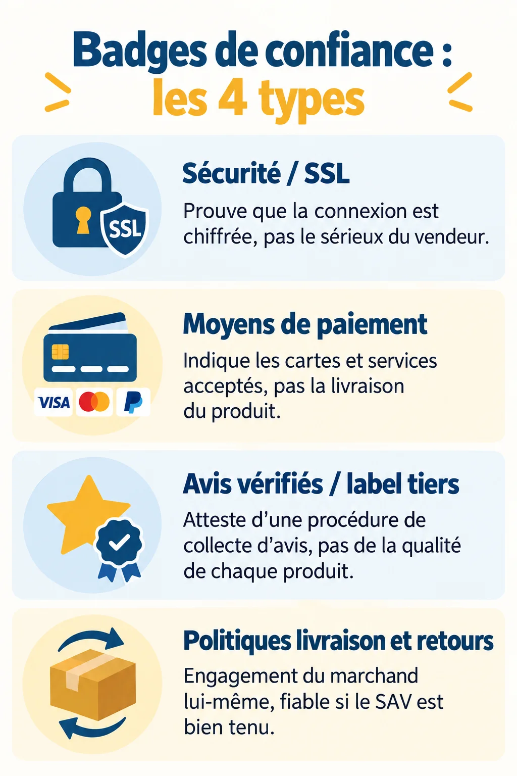 Badges de confiance : les 4 types : Sécurité / SSL, Moyens de paiement, Avis vérifiés / label tiers, Politiques livraison et retours