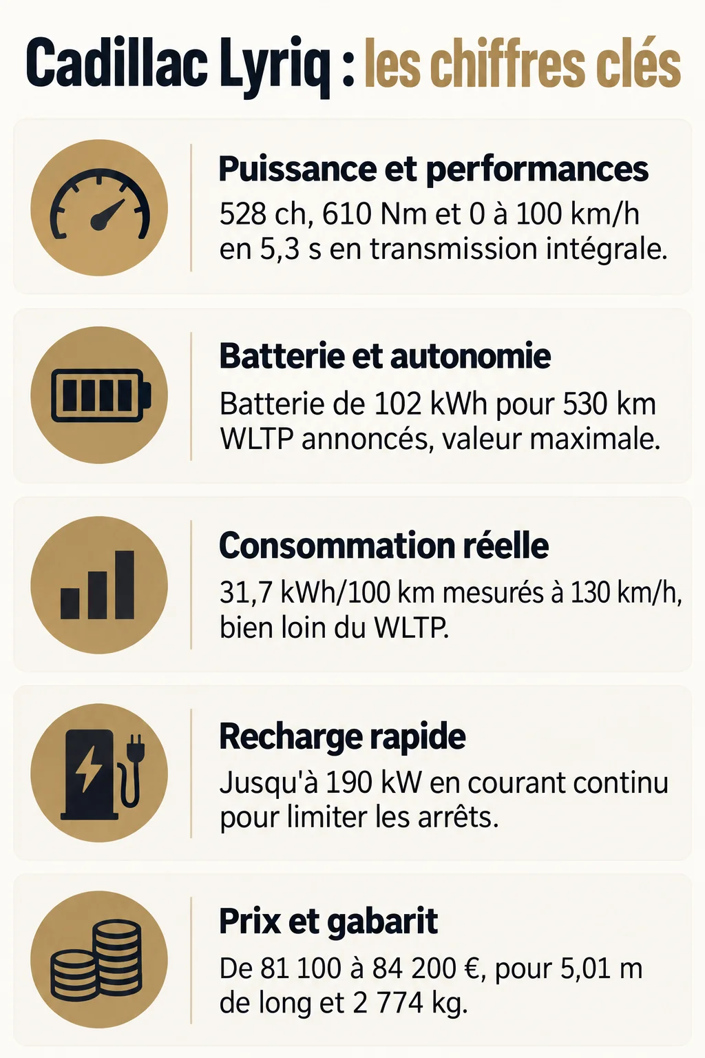 Cadillac Lyriq : les chiffres clés : Puissance et performances, Batterie et autonomie, Consommation réelle, Recharge rapide, Prix et gabarit