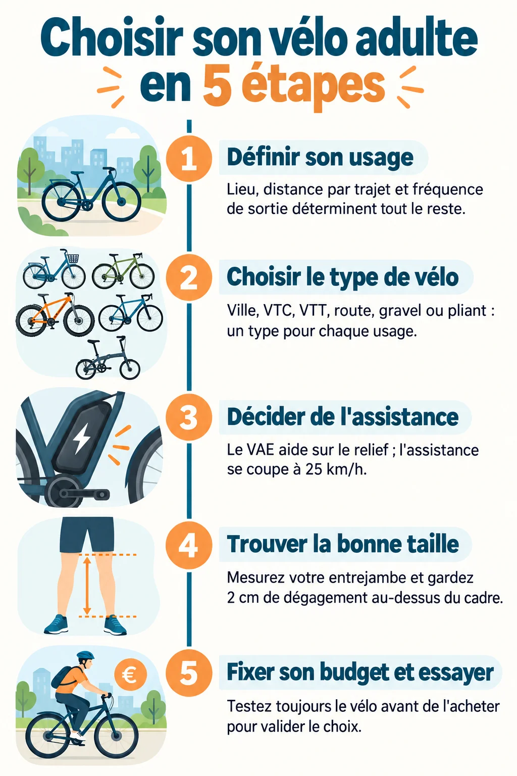 Choisir son vélo adulte en 5 étapes : 1. Définir son usage, 2. Choisir le type de vélo, 3. Décider de l'assistance, 4. Trouver la bonne taille, 5. Fixer son budget et essayer