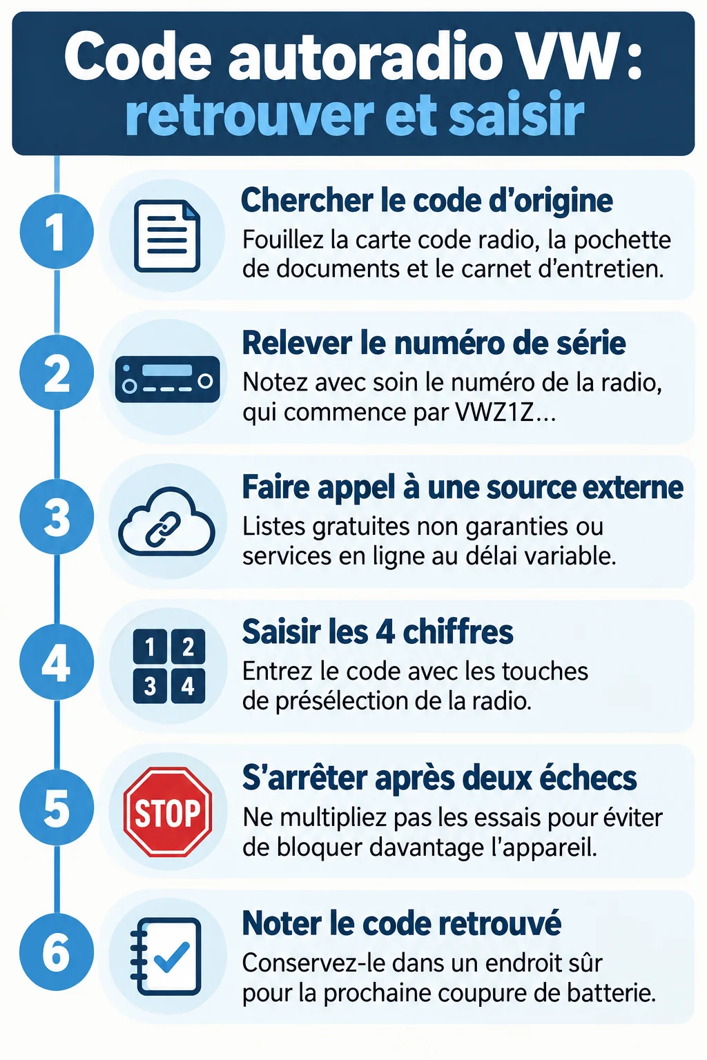 Code autoradio VW : retrouver et saisir : 1. Chercher le code d'origine, 2. Relever le numéro de série, 3. Faire appel à une source externe, 4. Saisir les 4 chiffres, 5. S'arrêter après deux échecs, 6. Noter le code retrouvé