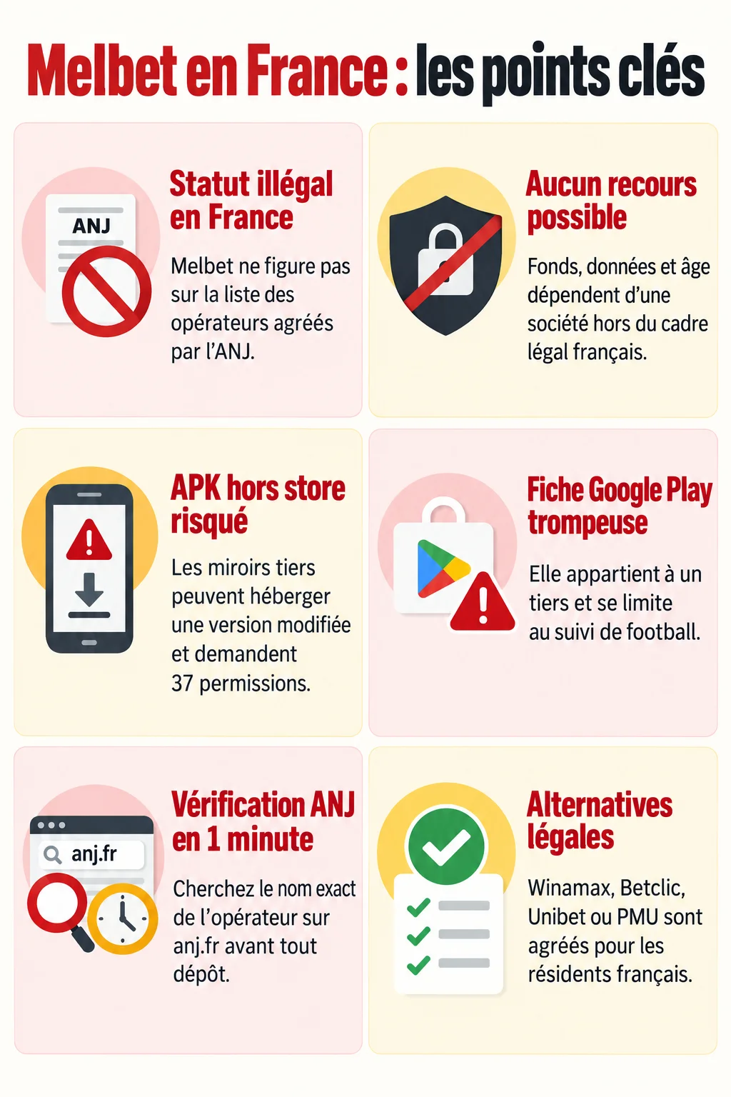 Melbet en France : les points clés : Statut illégal en France, Aucun recours possible, APK hors store risqué, Fiche Google Play trompeuse, Vérification ANJ en 1 minute, Alternatives légales