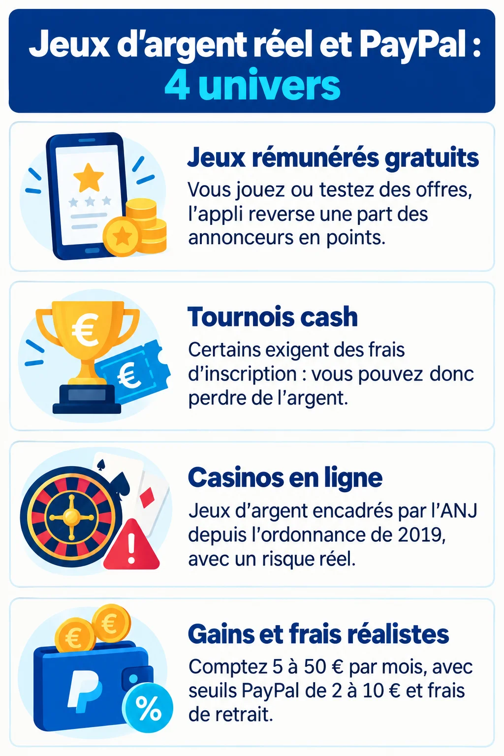 Jeux d'argent réel et PayPal : 4 univers : Jeux rémunérés gratuits, Tournois cash, Casinos en ligne, Gains et frais réalistes