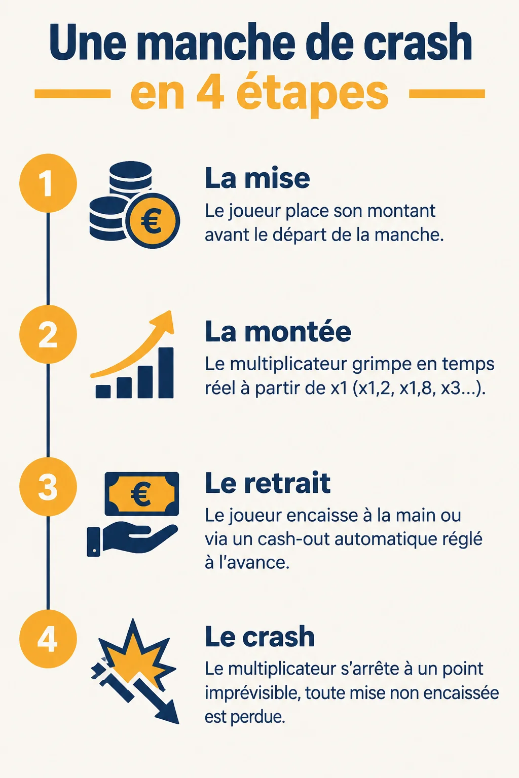 Une manche de crash en 4 étapes : 1. La mise, 2. La montée, 3. Le retrait, 4. Le crash