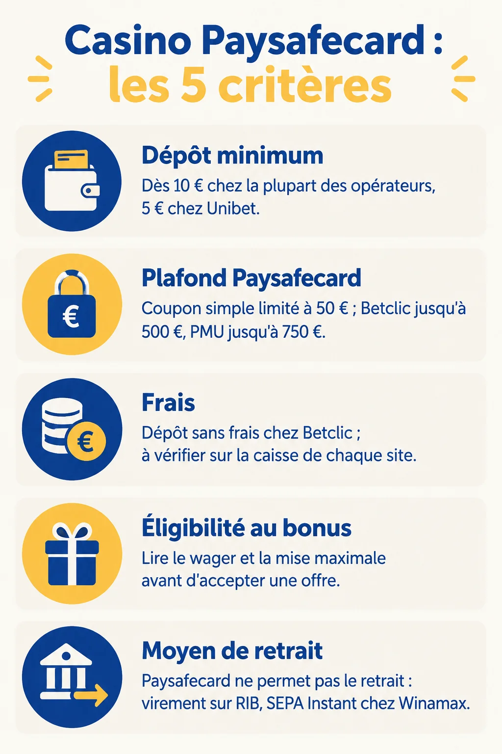 Casino Paysafecard : les 5 critères : Dépôt minimum, Plafond Paysafecard, Frais, Éligibilité au bonus, Moyen de retrait