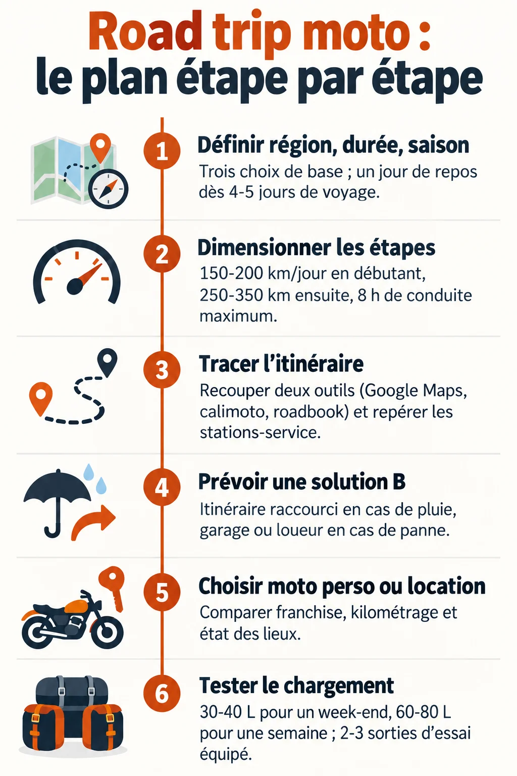 Road trip moto : le plan étape par étape : 1. Définir région, durée, saison, 2. Dimensionner les étapes, 3. Tracer l'itinéraire, 4. Prévoir une solution B, 5. Choisir moto perso ou location, 6. Tester le chargement