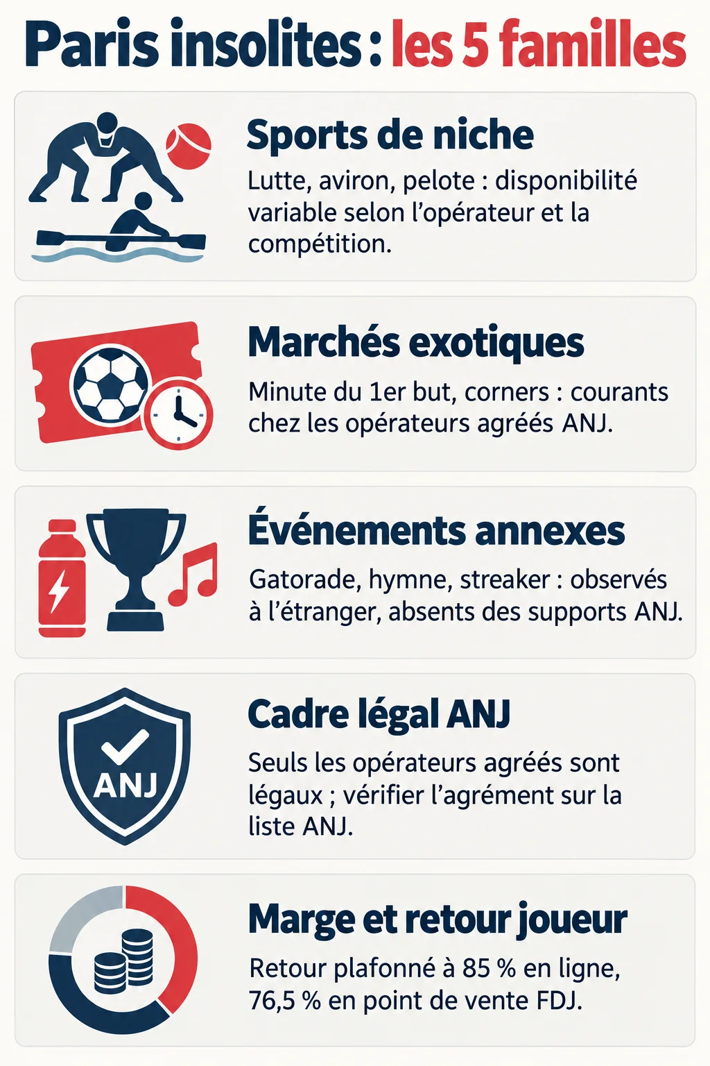 Paris insolites : les 5 familles : Sports de niche, Marchés exotiques, Événements annexes, Cadre légal ANJ, Marge et retour joueur