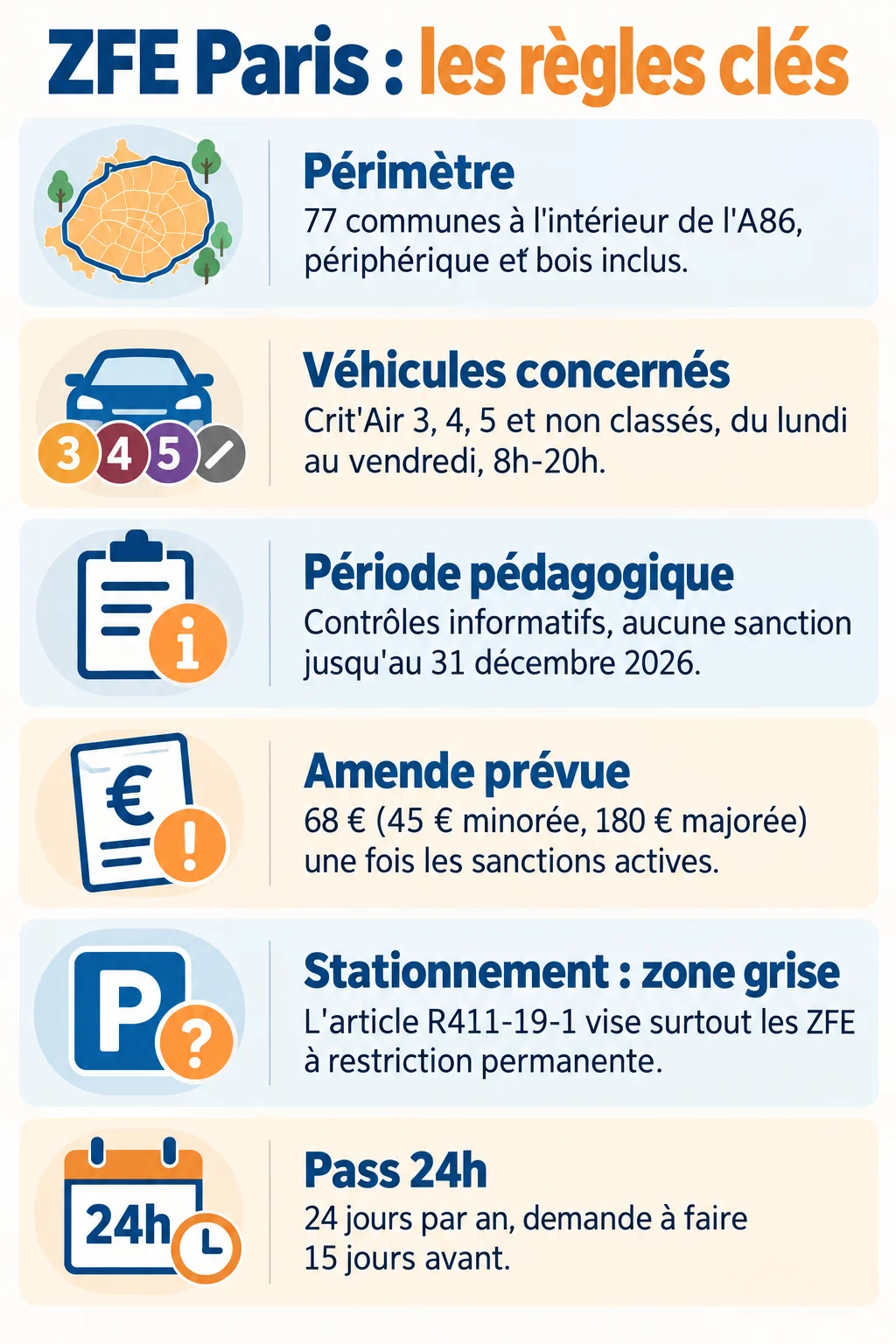 ZFE Paris : les règles clés : Périmètre, Véhicules concernés, Période pédagogique, Amende prévue, Stationnement : zone grise, Pass 24h