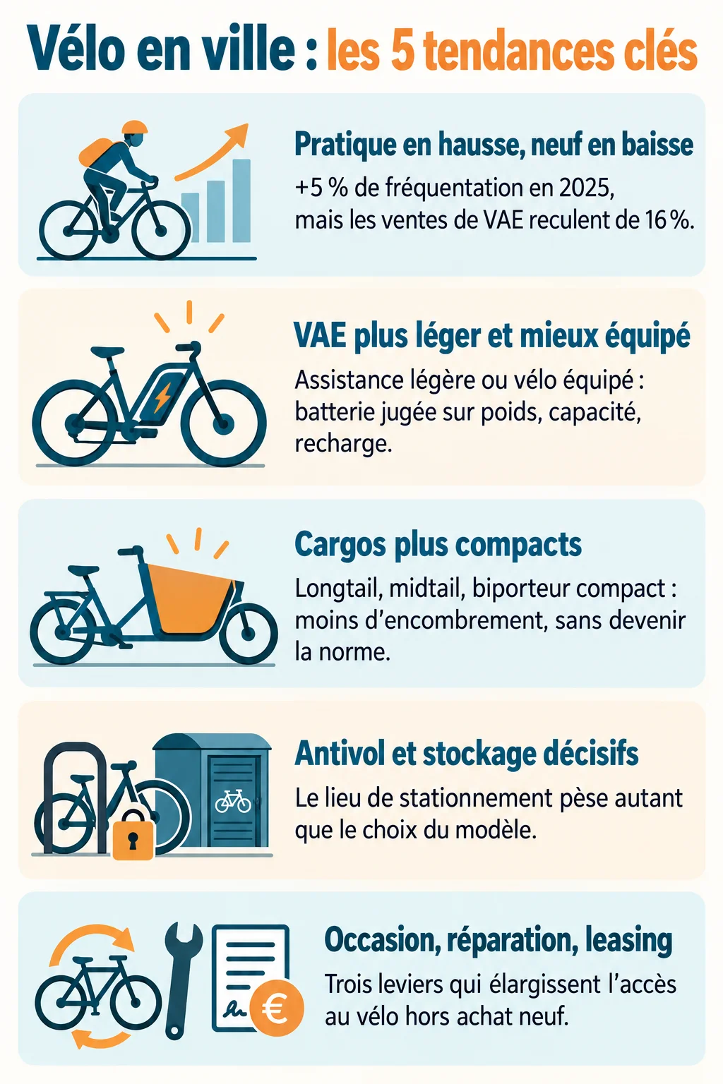 Vélo en ville : les 5 tendances clés : Pratique en hausse, neuf en baisse, VAE plus léger et mieux équipé, Cargos plus compacts, Antivol et stockage décisifs, Occasion, réparation, leasing