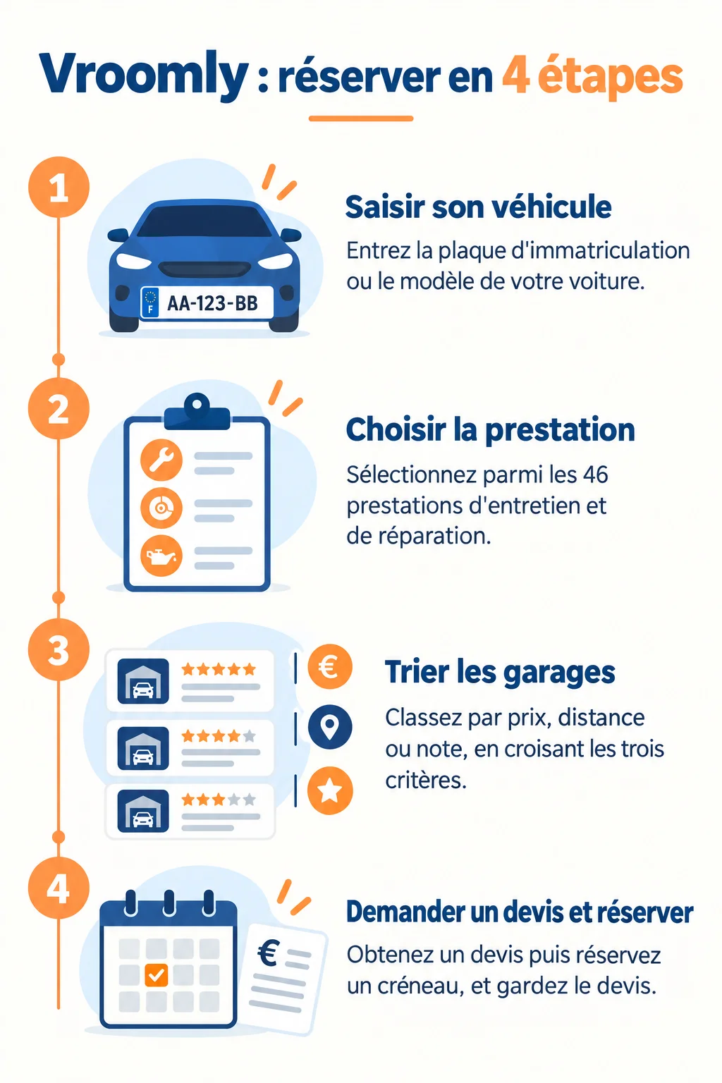 Vroomly : réserver en 4 étapes : 1. Saisir son véhicule, 2. Choisir la prestation, 3. Trier les garages, 4. Demander un devis et réserver
